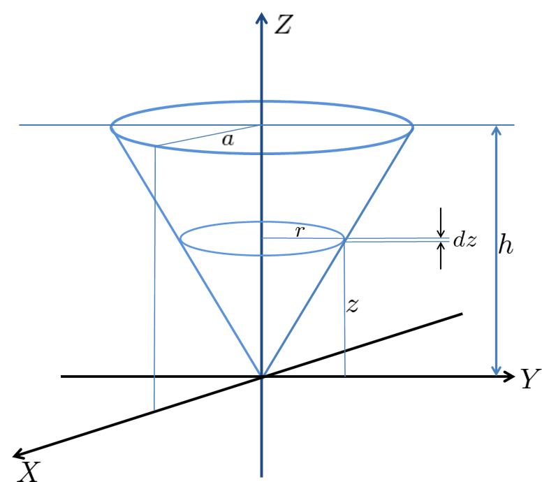 円錐の頂点周りの慣性モーメント