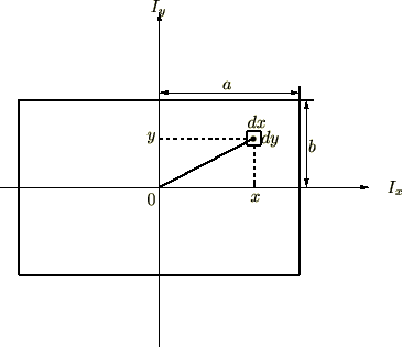 長方形板の慣性モーメント