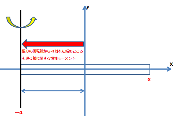 平行軸定理を使用した棒の慣性モーメントの具体的な例