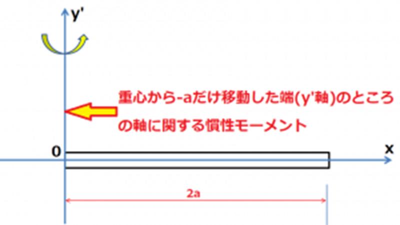 平行軸の定理